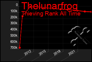 Total Graph of Thelunarfrog