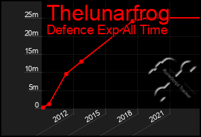 Total Graph of Thelunarfrog