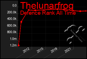 Total Graph of Thelunarfrog