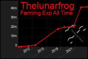 Total Graph of Thelunarfrog