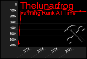 Total Graph of Thelunarfrog