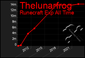 Total Graph of Thelunarfrog