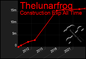 Total Graph of Thelunarfrog