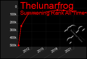 Total Graph of Thelunarfrog