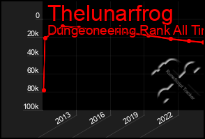 Total Graph of Thelunarfrog