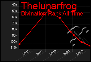 Total Graph of Thelunarfrog