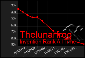 Total Graph of Thelunarfrog