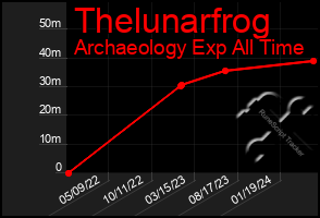 Total Graph of Thelunarfrog