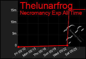 Total Graph of Thelunarfrog