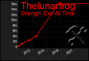 Total Graph of Thelunarfrog