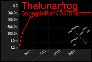 Total Graph of Thelunarfrog