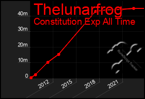 Total Graph of Thelunarfrog