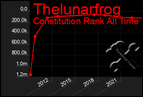 Total Graph of Thelunarfrog