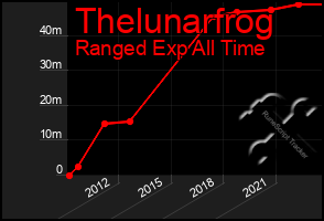 Total Graph of Thelunarfrog