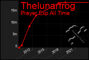 Total Graph of Thelunarfrog