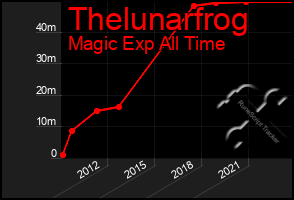 Total Graph of Thelunarfrog