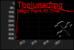 Total Graph of Thelunarfrog