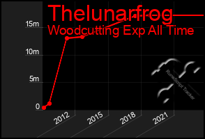 Total Graph of Thelunarfrog