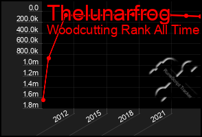 Total Graph of Thelunarfrog