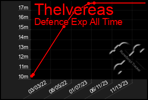Total Graph of Thelvereas