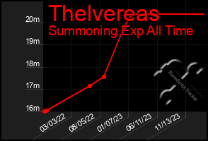 Total Graph of Thelvereas