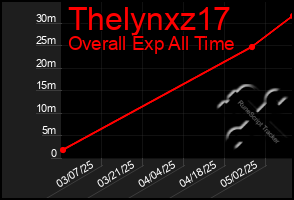 Total Graph of Thelynxz17