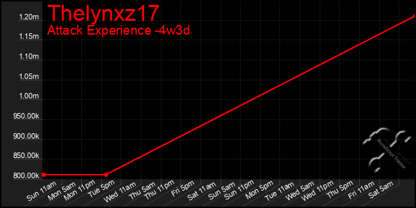 Last 31 Days Graph of Thelynxz17