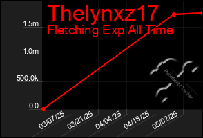 Total Graph of Thelynxz17