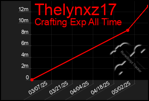Total Graph of Thelynxz17