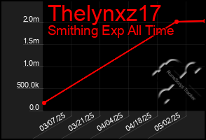 Total Graph of Thelynxz17