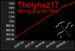 Total Graph of Thelynxz17