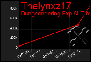 Total Graph of Thelynxz17