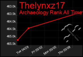 Total Graph of Thelynxz17