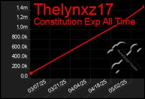 Total Graph of Thelynxz17