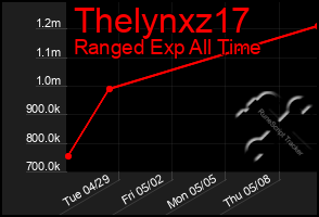 Total Graph of Thelynxz17