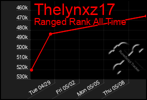 Total Graph of Thelynxz17