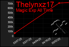 Total Graph of Thelynxz17