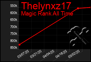 Total Graph of Thelynxz17