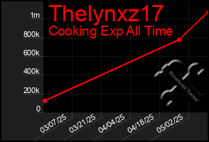 Total Graph of Thelynxz17