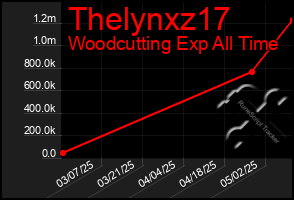 Total Graph of Thelynxz17
