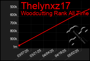 Total Graph of Thelynxz17
