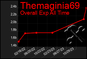 Total Graph of Themaginia69