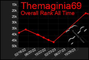 Total Graph of Themaginia69