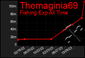 Total Graph of Themaginia69