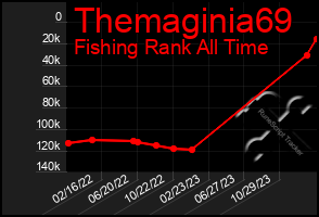 Total Graph of Themaginia69