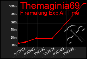 Total Graph of Themaginia69
