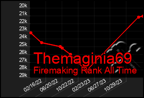 Total Graph of Themaginia69