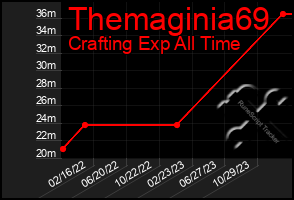 Total Graph of Themaginia69