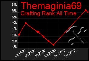 Total Graph of Themaginia69