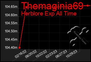 Total Graph of Themaginia69
